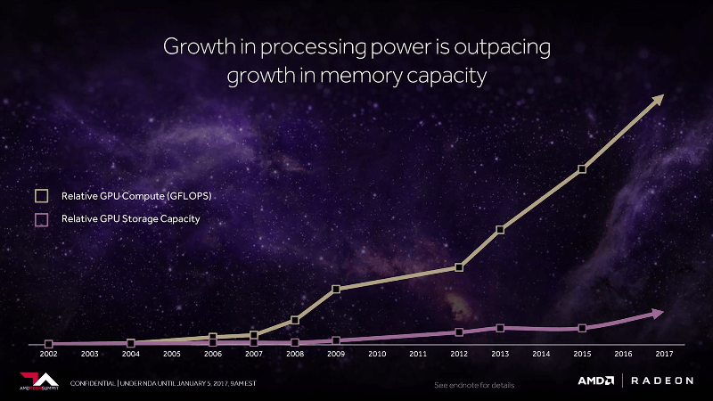Сравнение роста производительности и объема памяти