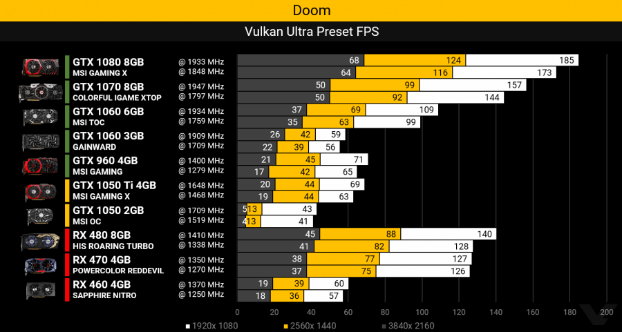Сравнительная таблица в Doom