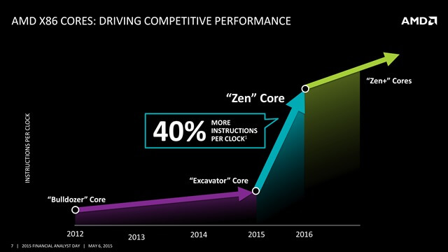 Core performance development graph