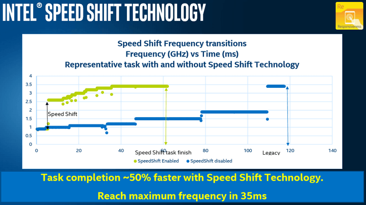 Intel Speed ​​Shift