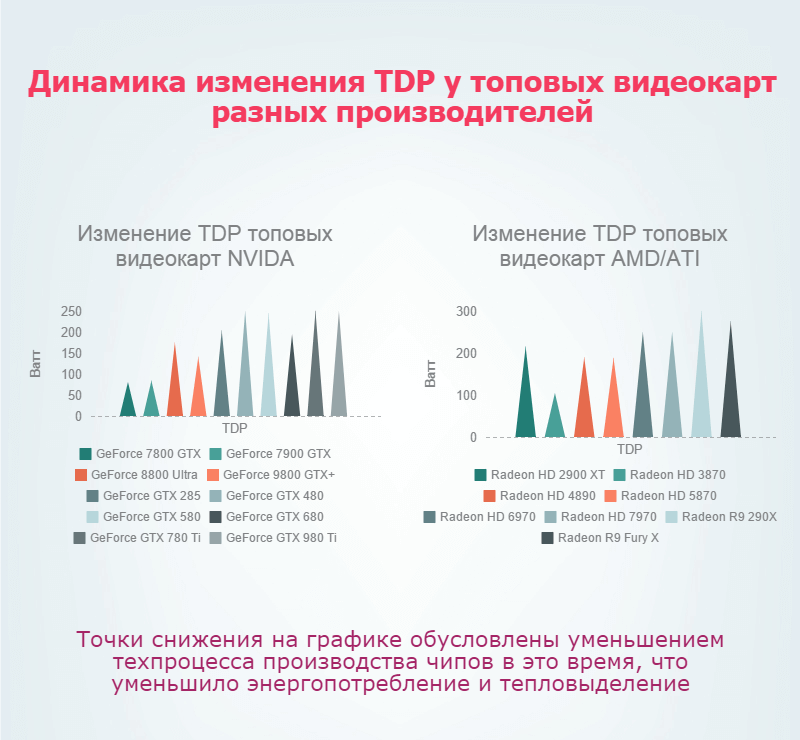 Infographics of the dynamics of TDP changes for top video cards