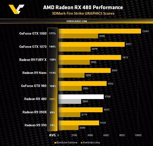 AMD Radeon RX 480 3DMark Fire Strike